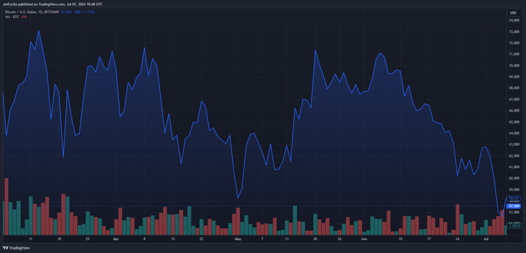 Bitcoin Strikes A Chord At The Backside