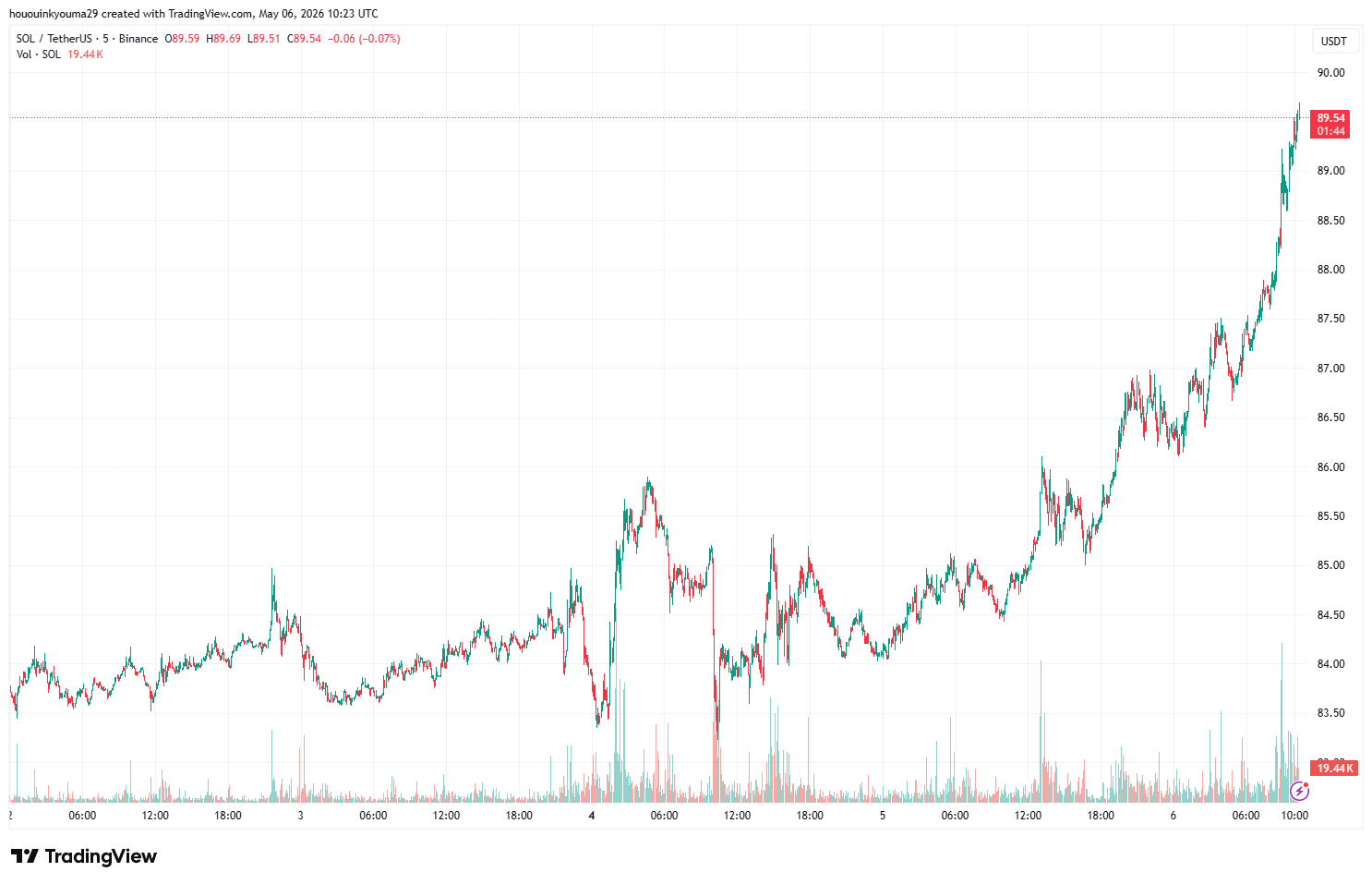 Solana Price Chart