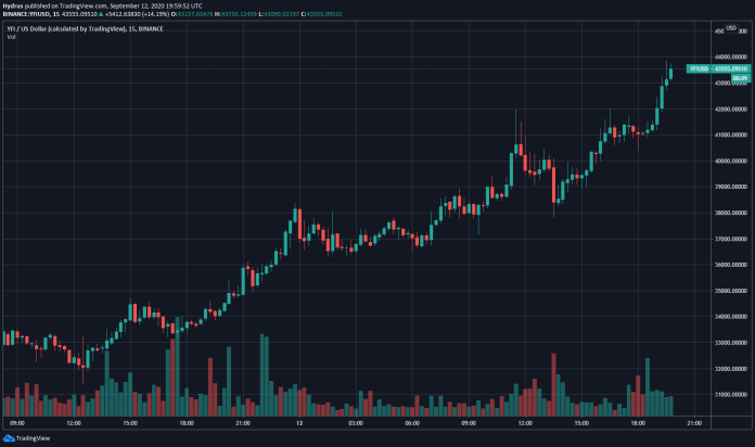 Why Ethereum DeFi’s Yearn.finance (YFI) Just Surged to New All-Time High