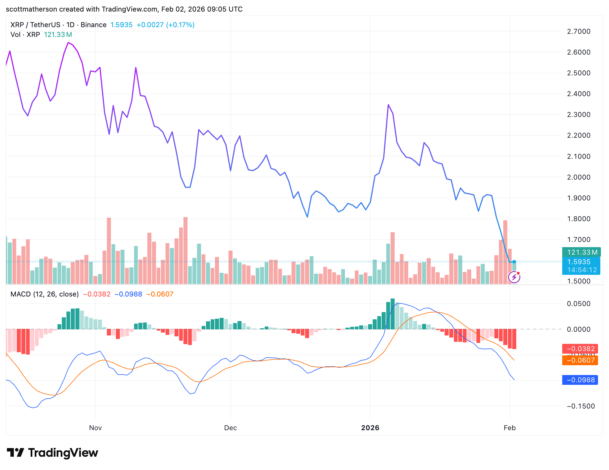 XRP Price Falls Below $1.6: You Won’t Believe What Institutions Are Doing Amid The Crash