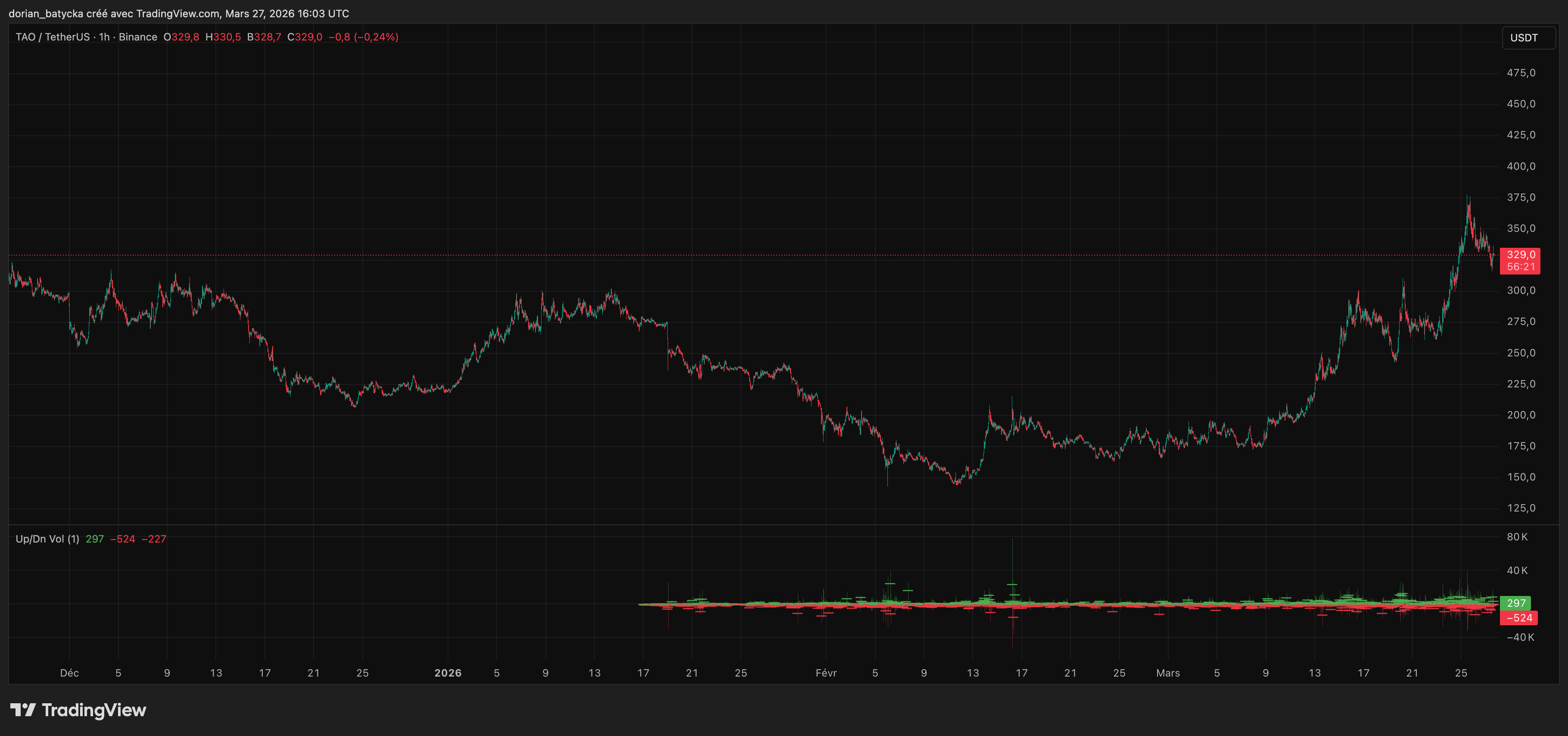 Bittensor’s TAO cools after parabolic AI-sector rally, technical risk builds