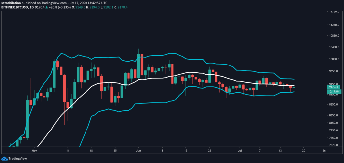Bitcoin’s Technical Index Forecasts Strong Breakout on the Horizon