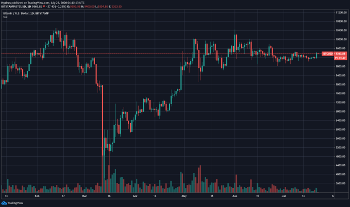 On-Chain Metric Signals the Bitcoin Market Isn’t Overheated: Why This Is Bullish