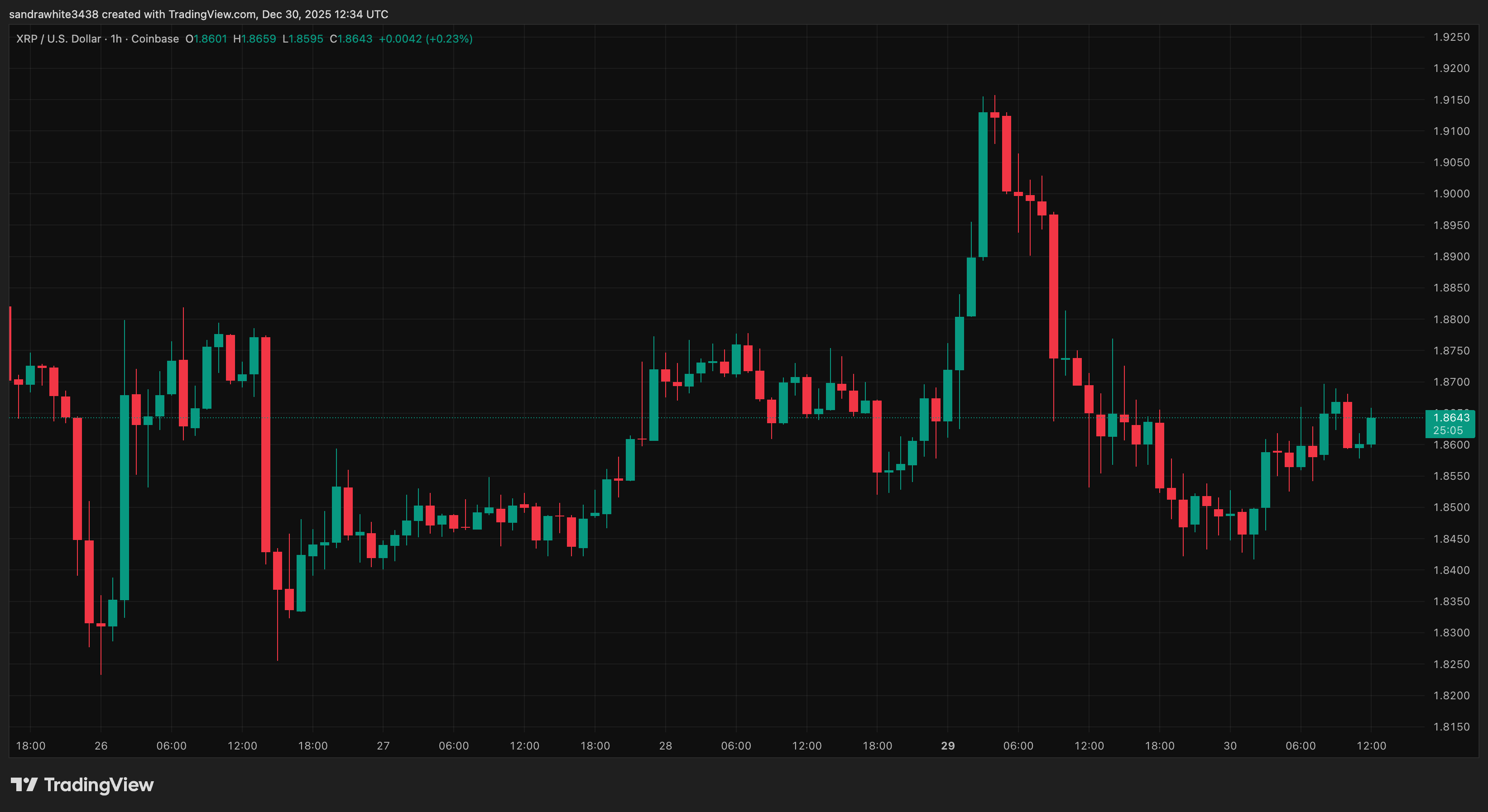 XRP Becomes Most Bought Digital Asset, Bitcoin And Ethereum Bleed $500 Million