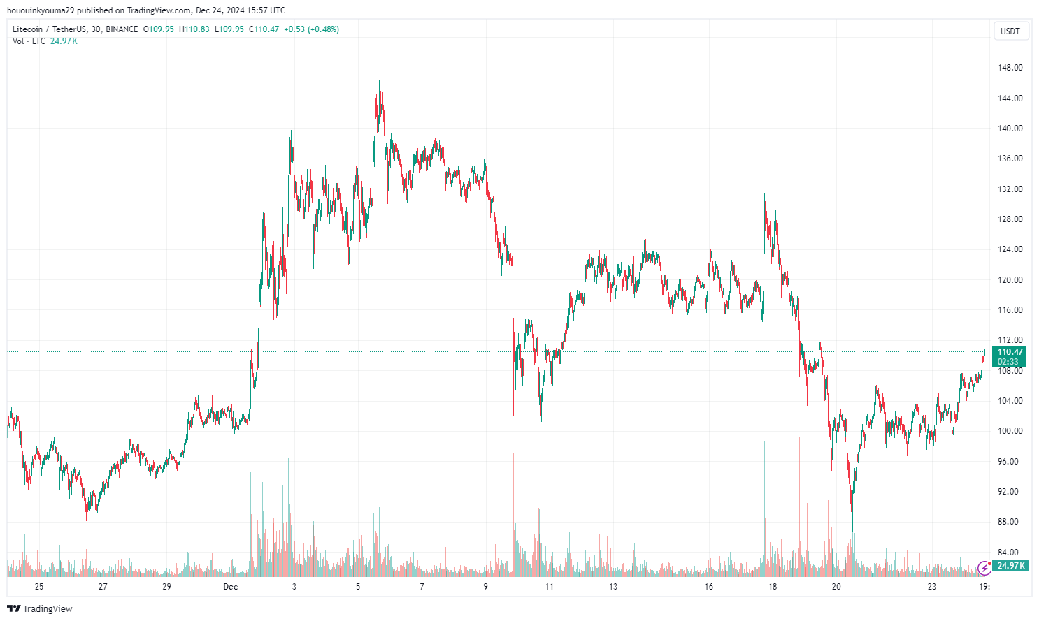 Litecoin Price Chart