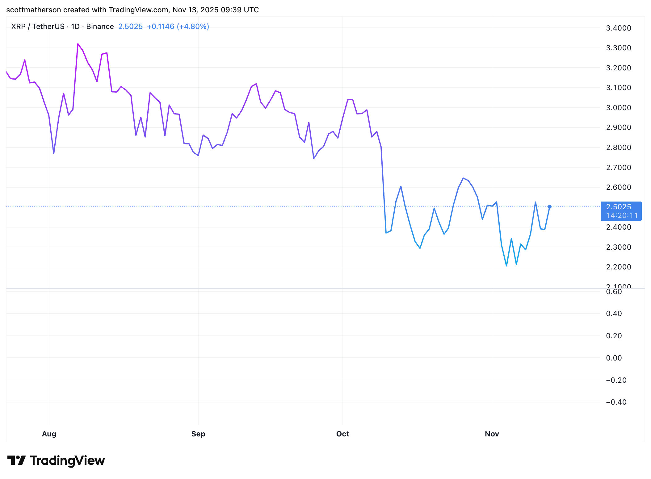 149 Million XRP Exit Crypto Exchanges In One Day, What’s Going On? – MAXBIT