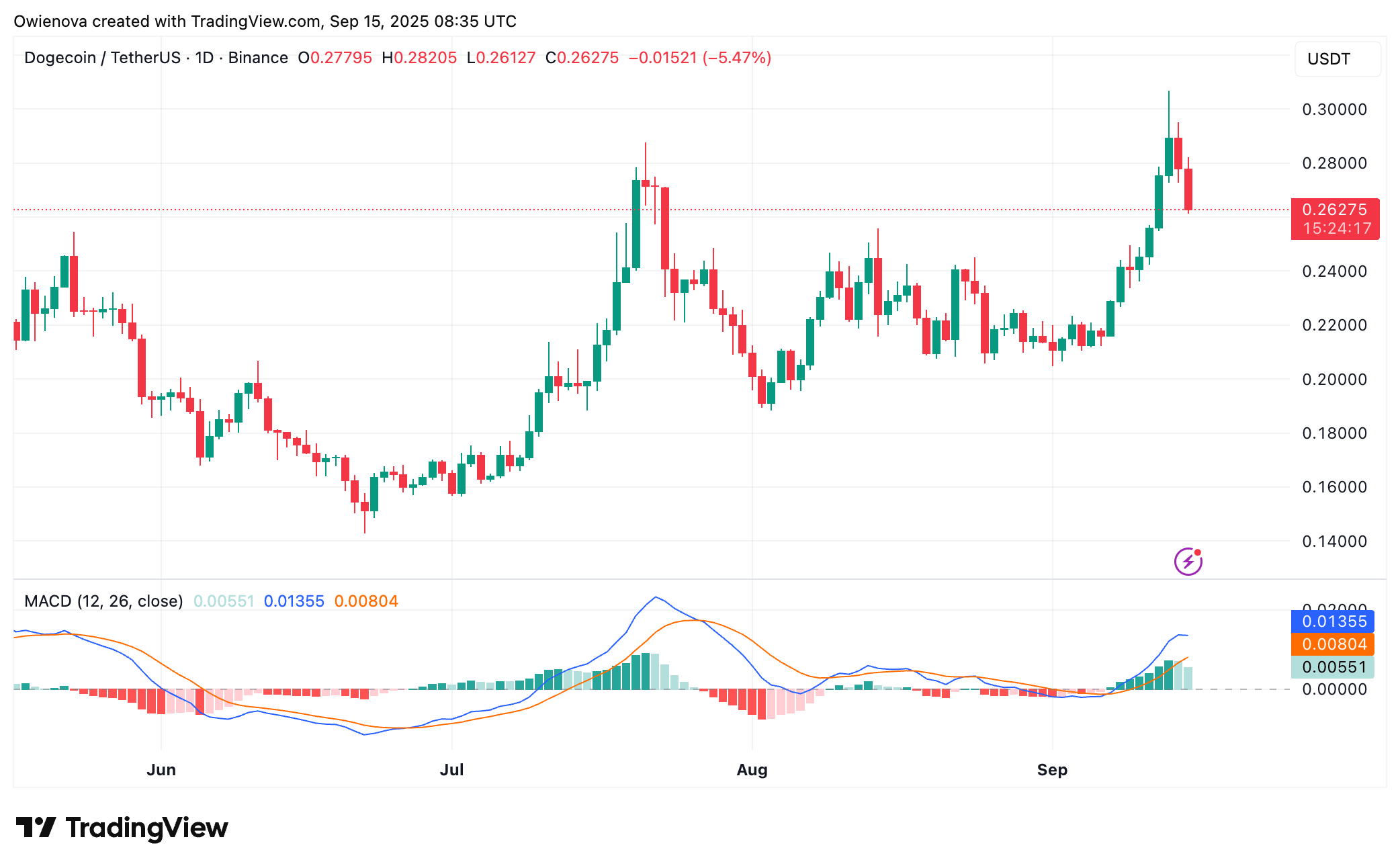 Dogecoin