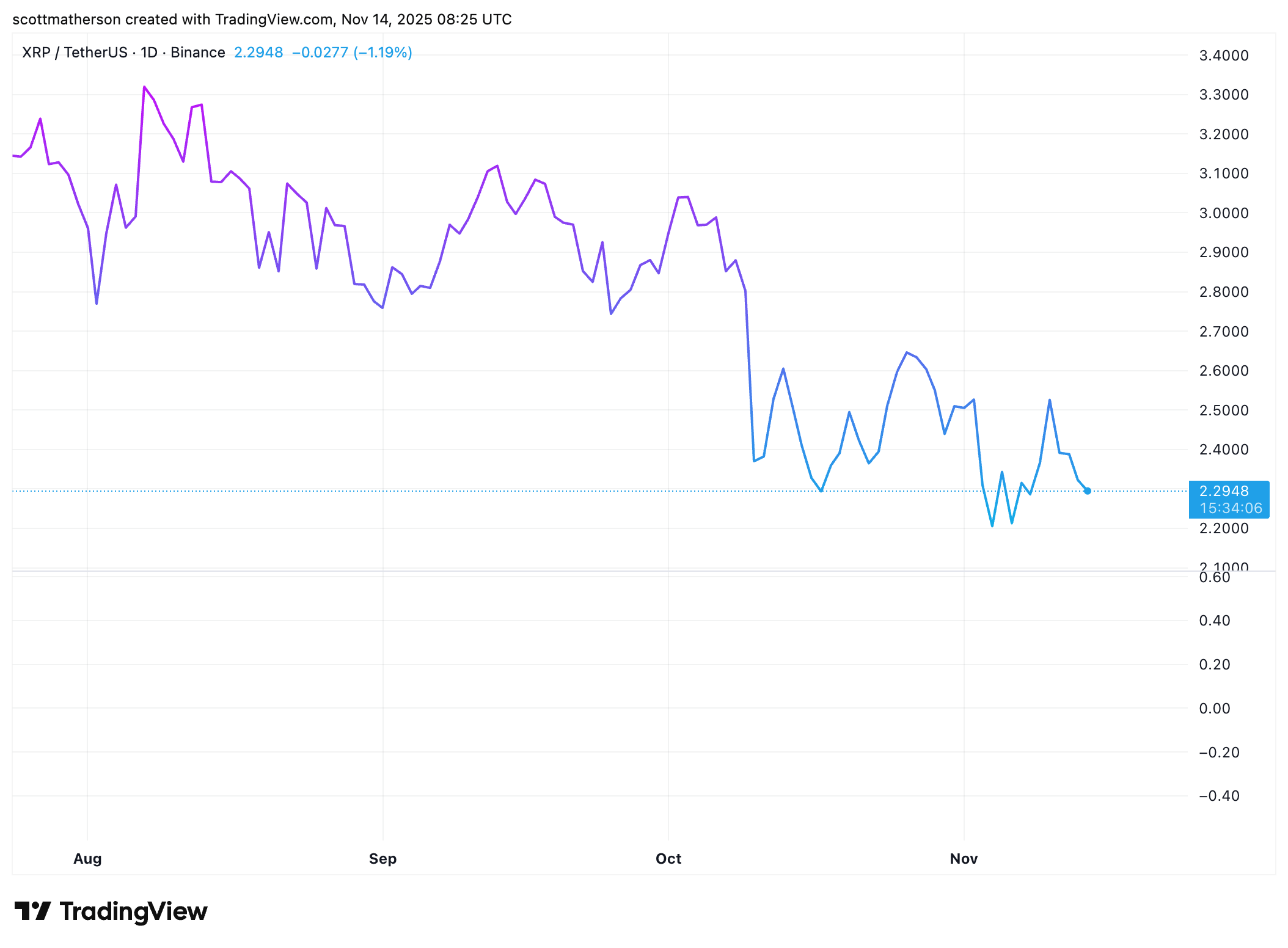 XRP ETF Completes First Full Day Of Trading, Here’s Why The Community Is Shocked – MAXBIT
