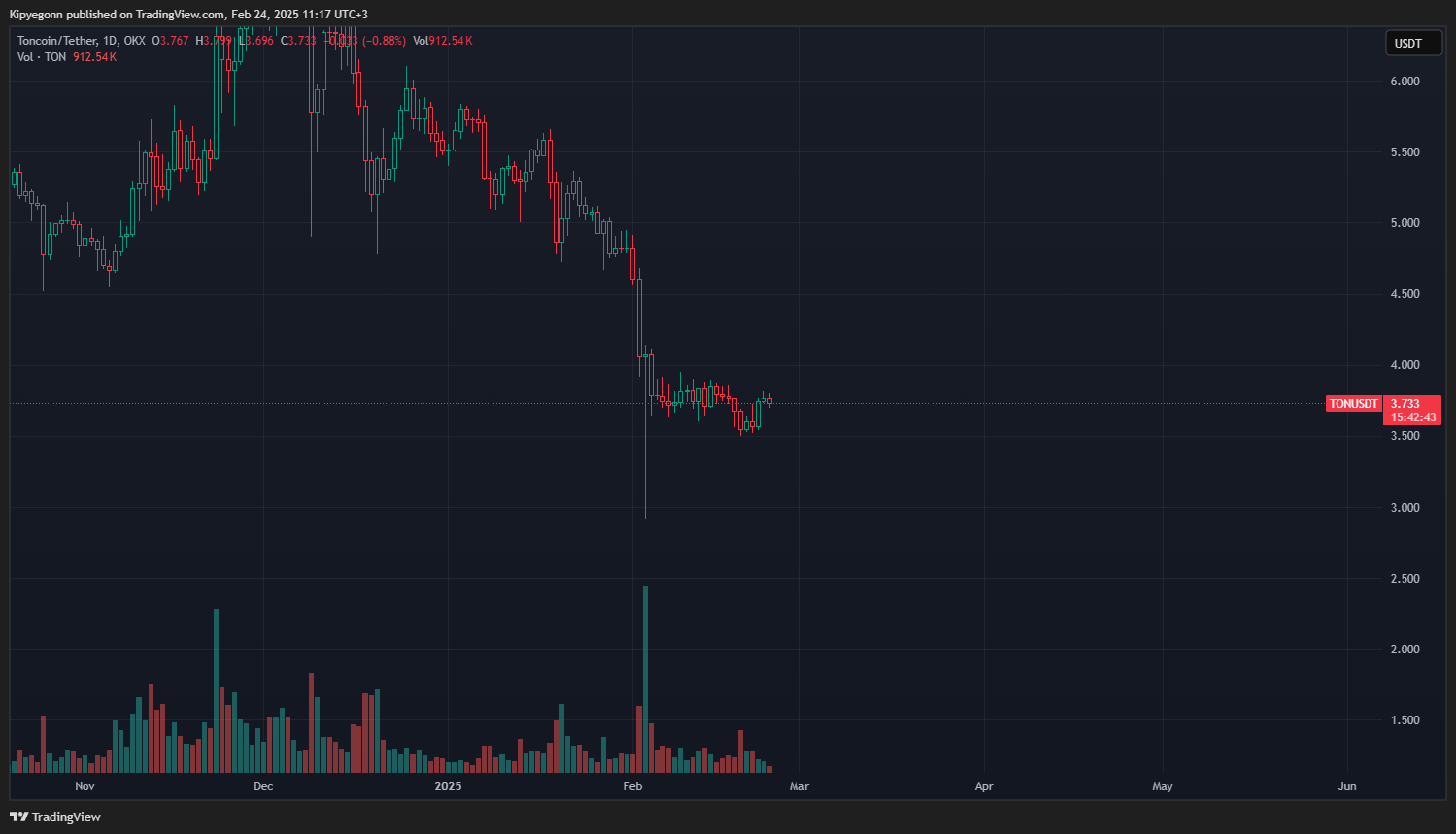 Toncoin (TON) User Count Growing But DeFi TVL Dropping: What’s Going On?