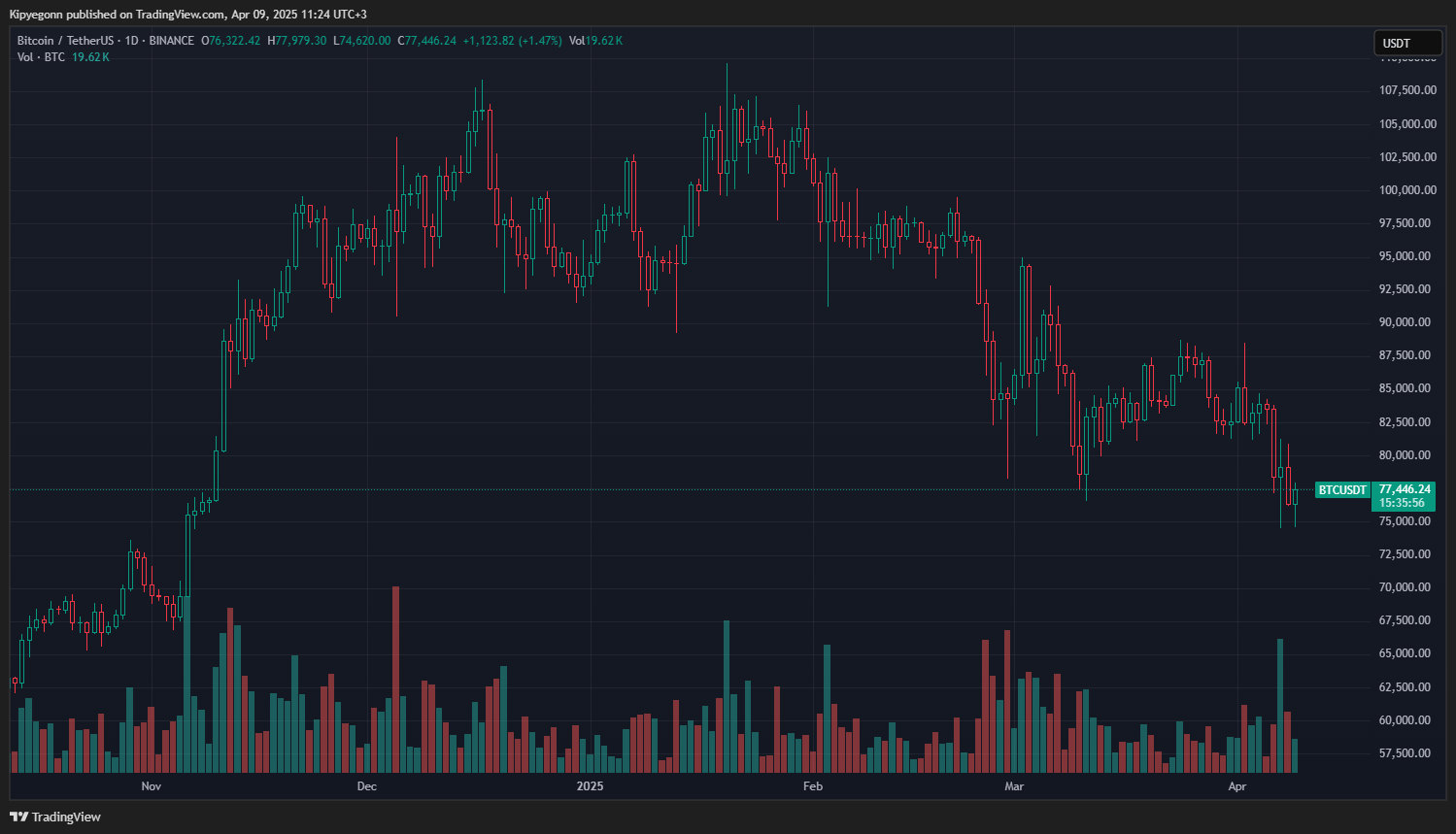 BTC Open Interest Falls Almost 20%, Speculators Liquidated — Yet Will BTC/USD Rebound?