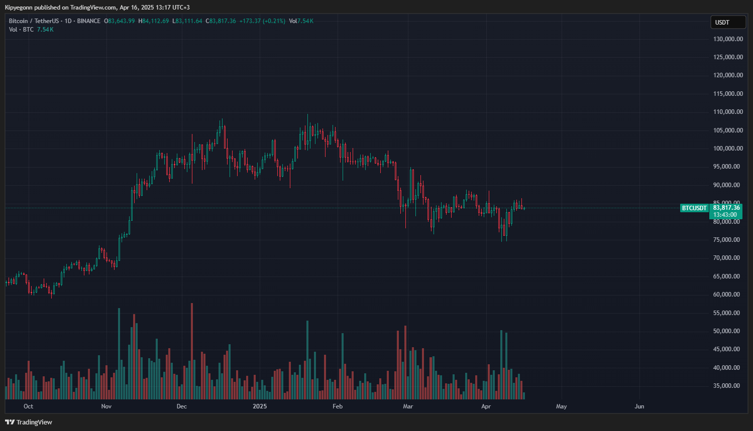 Crypto Declines Today Following Fed’s Market Jitters Over Fiscal Uncertainty
