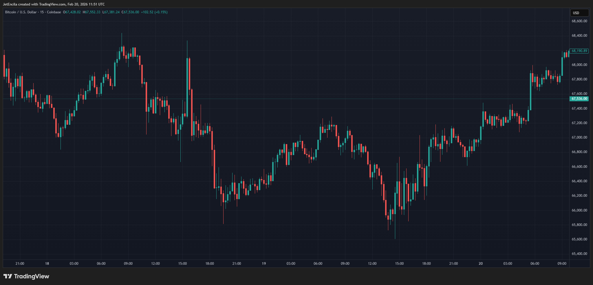Bitcoin Market Bleeds  Trillion, Saylor Signals Strongest Crypto Conviction Yet