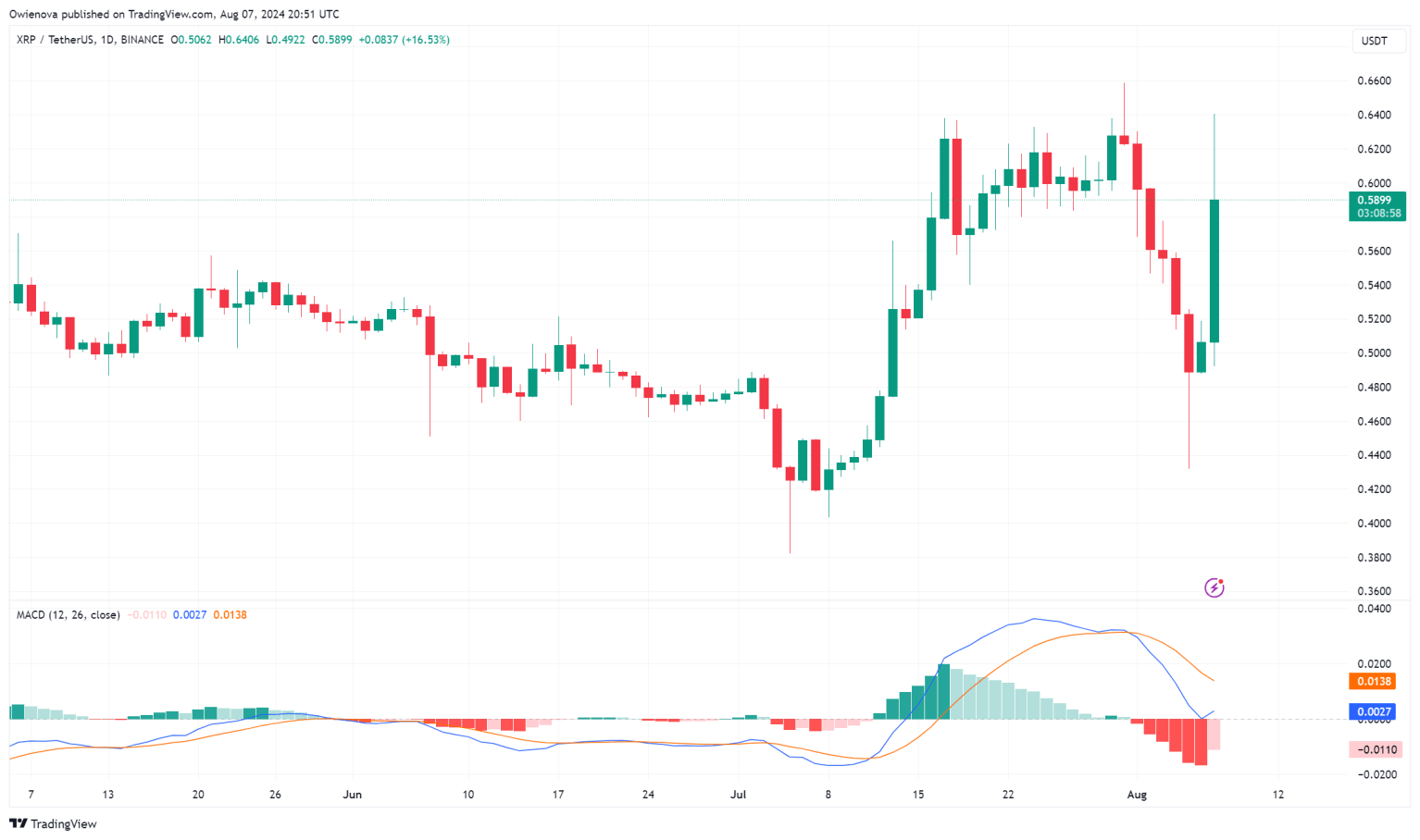 Analyst Says Bullish Divergences Are Nonetheless Current, Right here’s Why