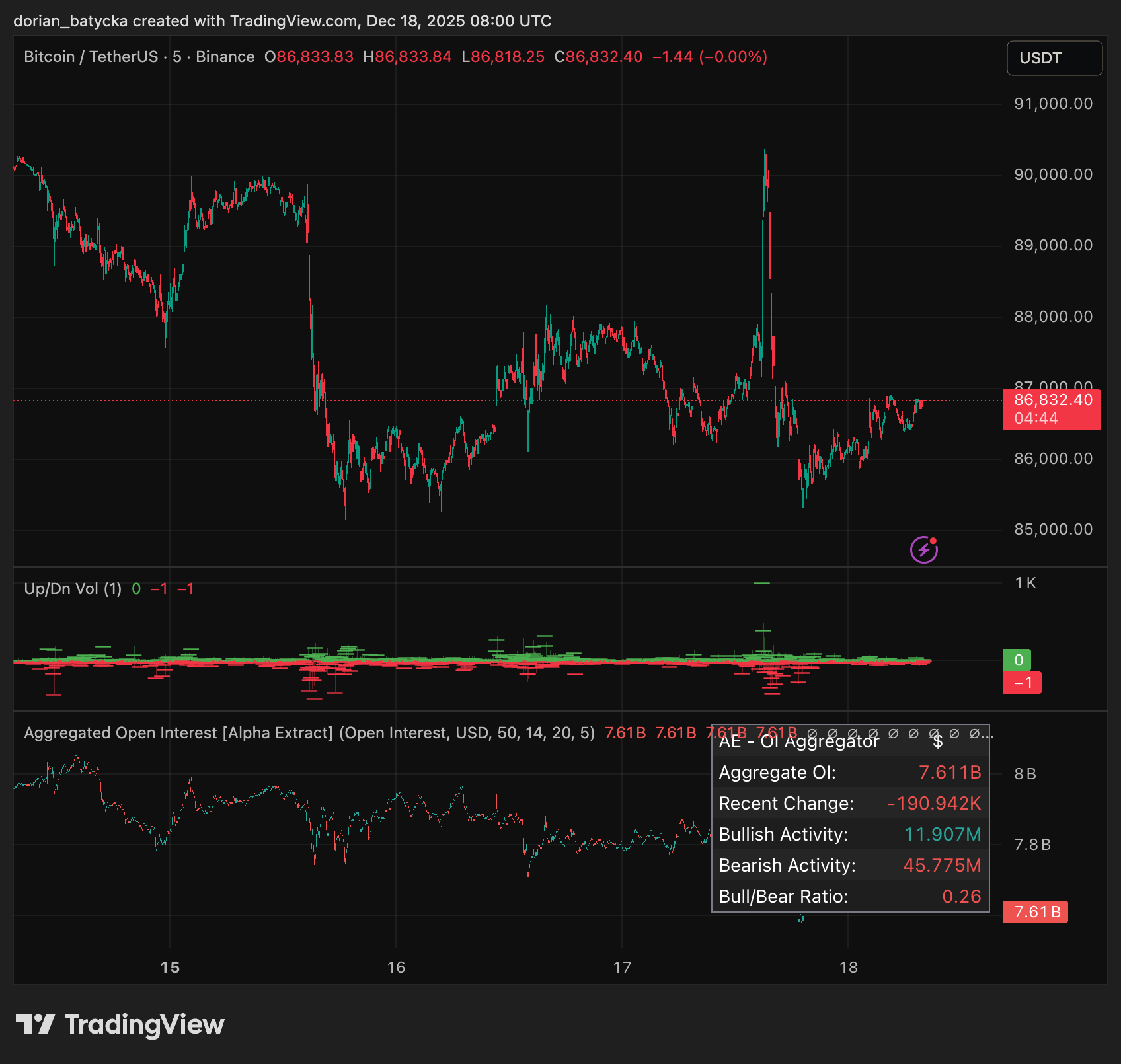 Bitcoin price shifts as miners, Asian whales keep selling as institutions quietly buy BTC