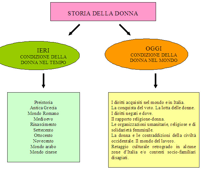 Unità Di Apprendimento Multidisciplinare: La Donna Nel Tempo E Nello Spazio - Tuttoscuola 564_x_639_jpg