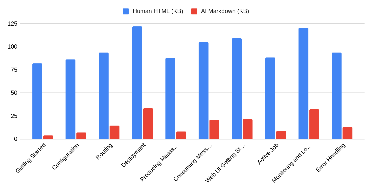 Announcing llm-docs-builder: an open source tool for making documentation ai-friendly 1