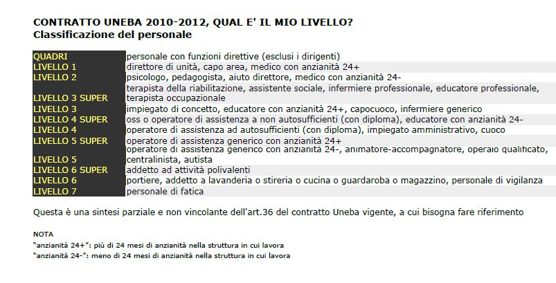 Livelli E Inquadramenti Nel Contratto Uneba | Uneba - Unione Nazionale Istituzioni E Iniziative Di Assistenza Sociale [ Www.uneba.org - Info@Uneba.org ] 409_x_803_jpg