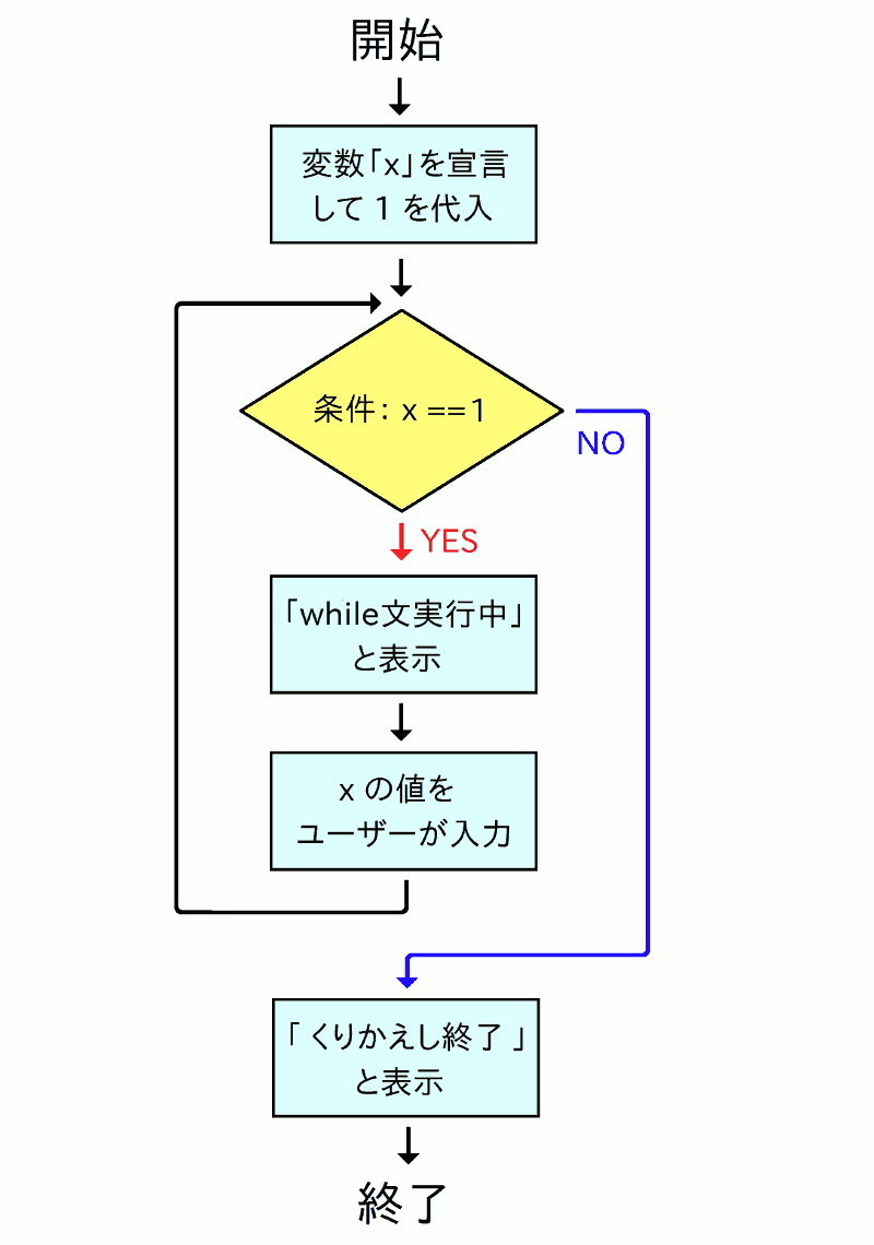 繰り返し処理 - VCSSL