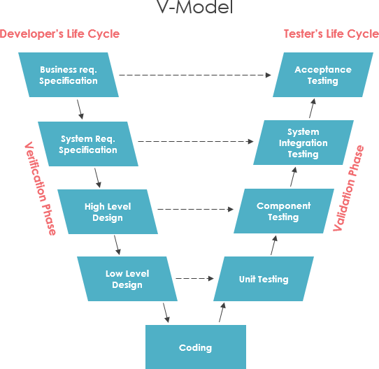 What is a Software Process Model?