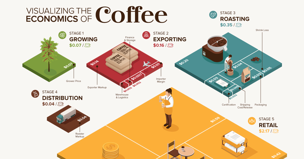 [B!] Visualizing the Economics of Coffee in One Chart jpg (1200x628)