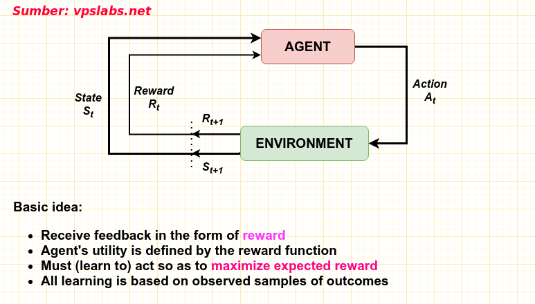 Reinforcement Learning: Pengertian dan Contoh Aplikasinya