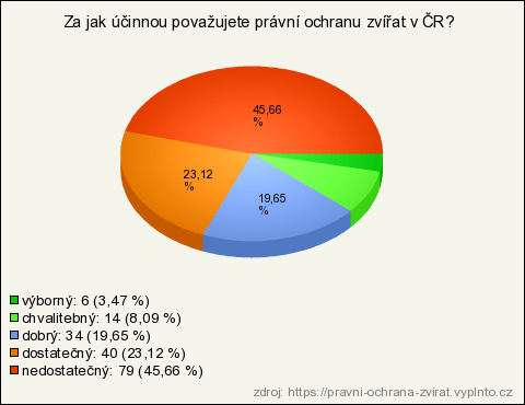 Pravni Ochrana Zvirat Vysledky Pruzkumu Vyplnto Cz Reseni Pro Online Pruzkumy