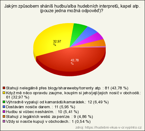 Hudebni Vkus V Cr Vysledky Pruzkumu Vyplnto Cz Reseni Pro Online Pruzkumy
