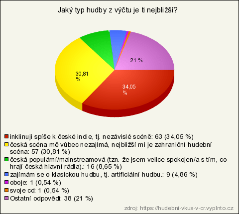 Hudebni Vkus V Cr Vysledky Pruzkumu Vyplnto Cz Reseni Pro Online Pruzkumy