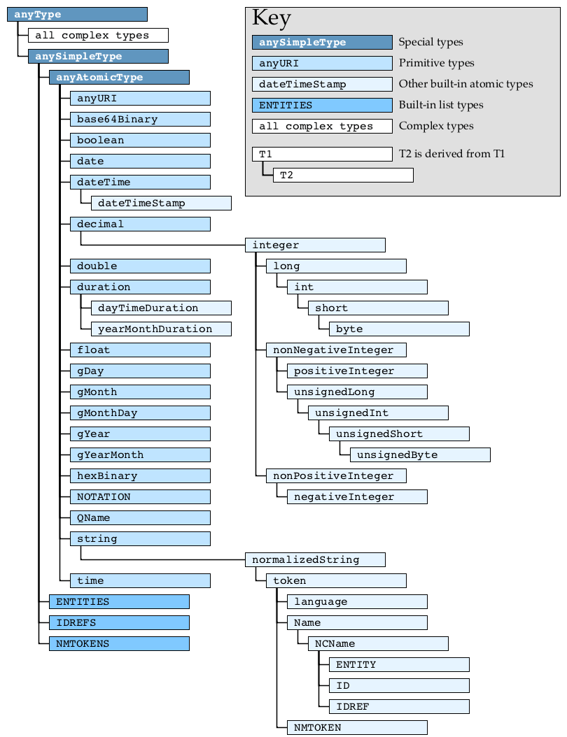 W3c Xml Schema Definition Language Xsd 1 1 Part 2 Datatypes