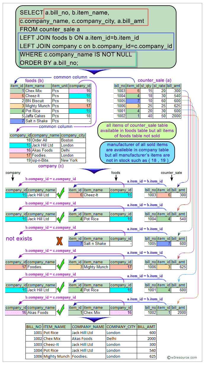 Sql Left Join W3resource