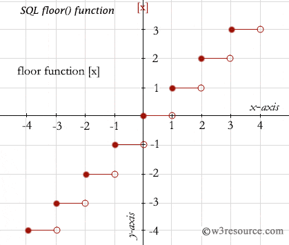 Difference Between Floor Ceiling And Round In Sql Server | Viewfloor.co