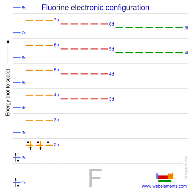 Webelements Periodic Table Fluorine Properties Of Free Atoms