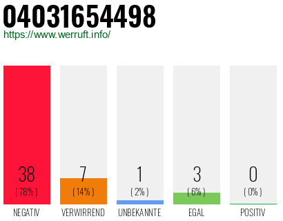 04031654498 Bewertungen 49 Negativ 38 Wer Ruft An 494031654498 Werruft Info