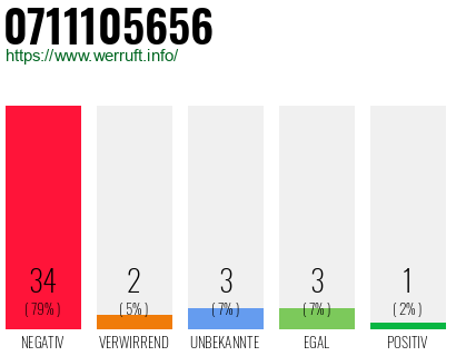 0711105656 Bewertungen 43 Negativ 34 Wer Ruft An 49711105656 Werruft Info