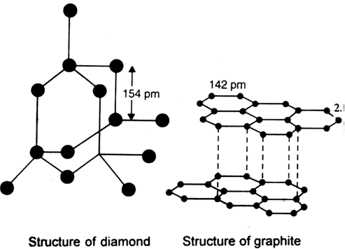 What Are Allotropes Sketch The Structure Of Two Allotropes Of Carbon Family Namely Diamond And Graphite What Is The Impact Of Structure On Physical Properties Of Two Allotropes