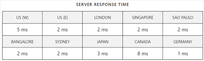 Hostinger response time results Hostinger response time results
