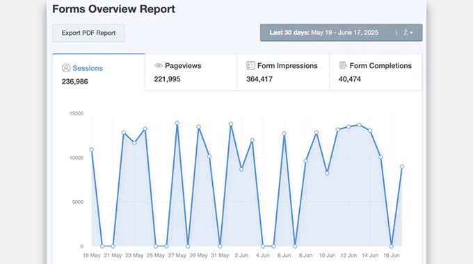 MonsterInsights Advanced Forms Report MonsterInsights Advanced Forms Report