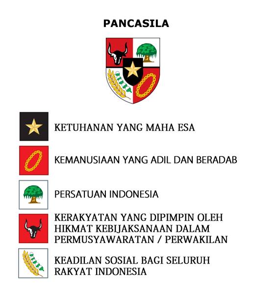 Lambang Pancasila dan Artinya dari Sila ke 1 Sampai 5