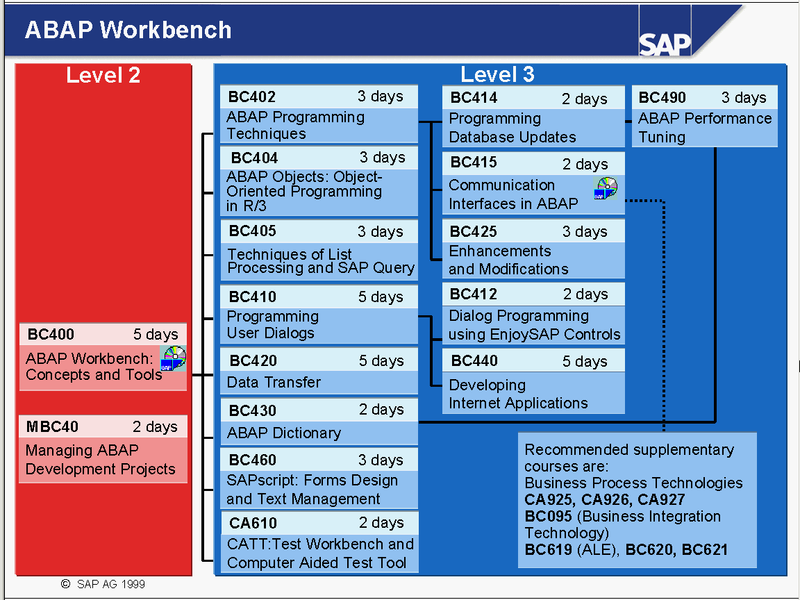 Belajar ABAP, mulai dari mana? | Yasir Husni’s Weblog