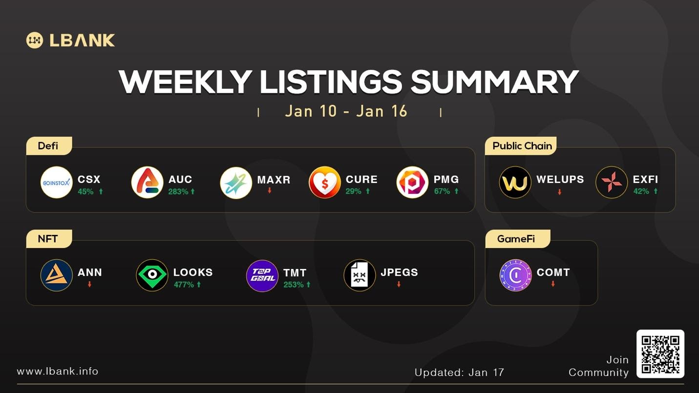 LBank Exchange's Weekly Listing Report - 17th January 2022 LBank Exchange's Weekly Listing Report - 17th January 2022