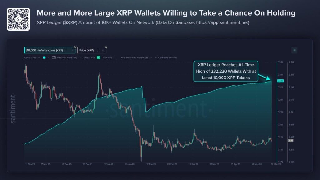 XRP voit une augmentation des portefeuilles avec plus de 10 000 XRP, renforçant les perspectives haussières ⋆ ZyCrypto XRP voit une augmentation des portefeuilles avec plus de 10 000 XRP, renforçant les perspectives haussières ⋆ ZyCrypto