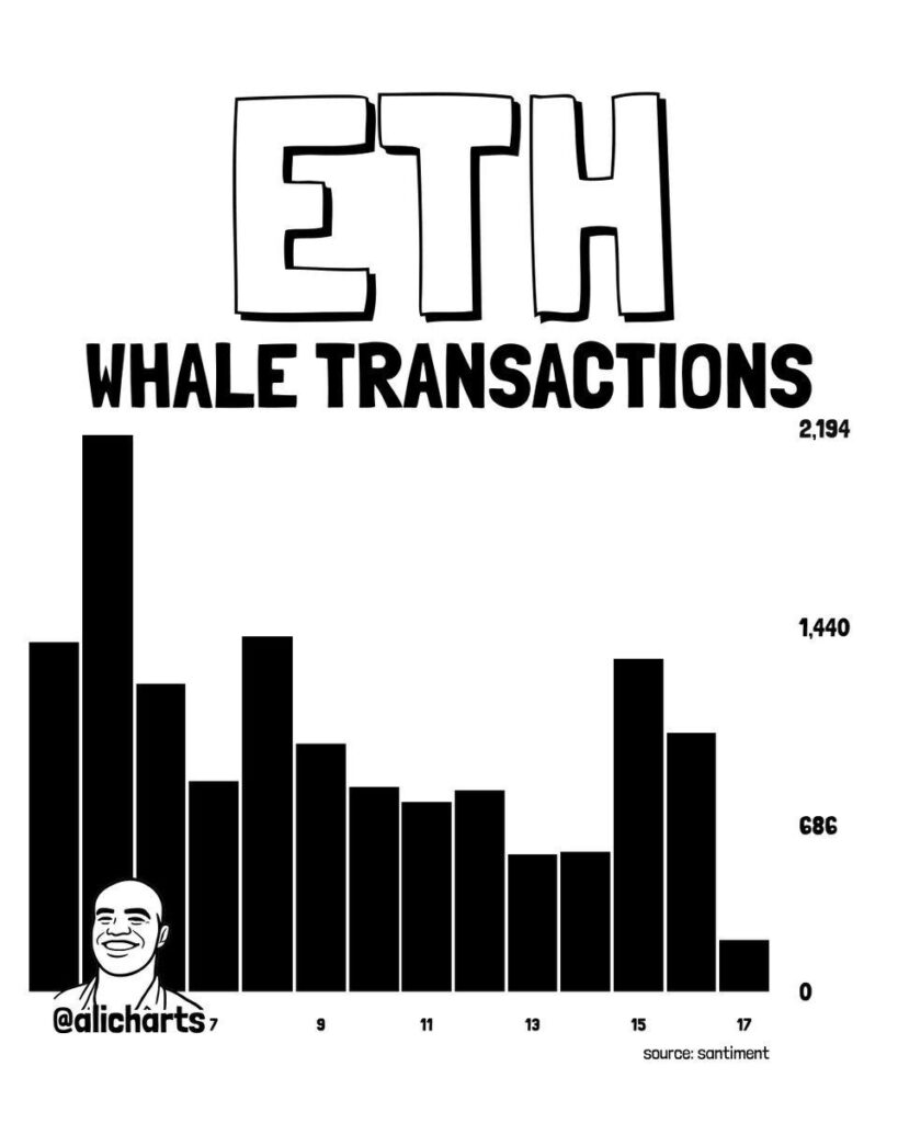 L'activité des baleines d'Ethereum s'effondre de 90 % alors que les transactions importantes tombent à leur plus bas niveau sur plusieurs mois ⋆ ZyCrypto L'activité des baleines d'Ethereum s'effondre de 90 % alors que les transactions importantes tombent à leur plus bas niveau sur plusieurs mois ⋆ ZyCrypto