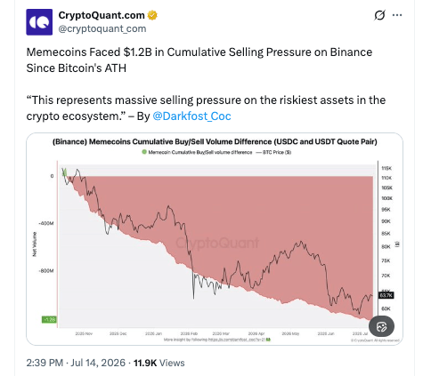Bain de sang de 1,2 milliard de dollars alors que DOGE, SHIB et PEPE font face à une pression de vente massive ⋆ ZyCrypto Bain de sang de 1,2 milliard de dollars alors que DOGE, SHIB et PEPE font face à une pression de vente massive ⋆ ZyCrypto